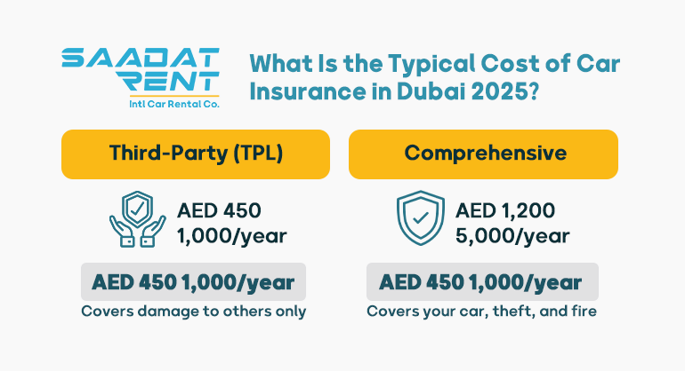 infographic of Typical Cost of Car Insurance in Dubai