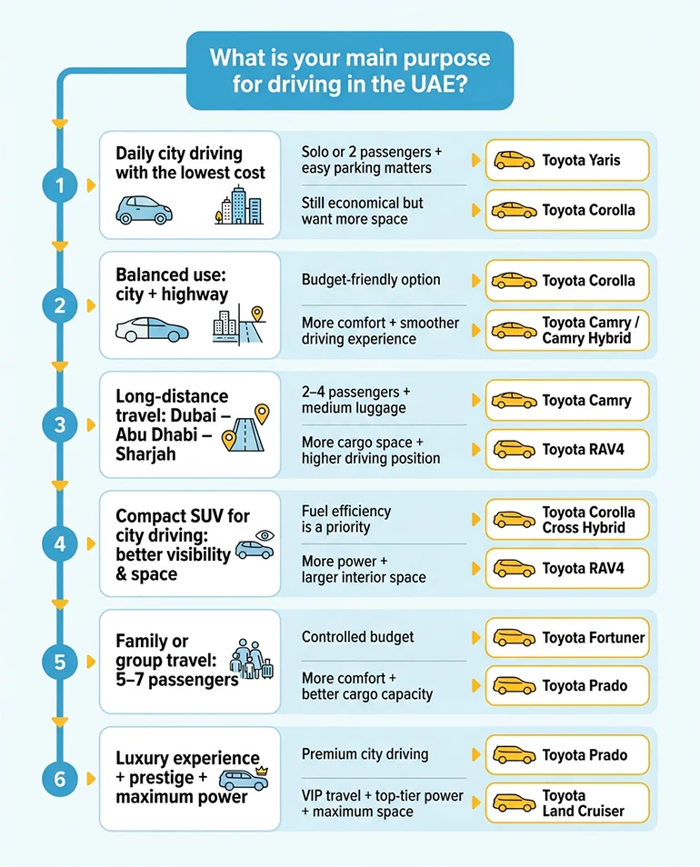 Which Toyota should you choose in the UAE